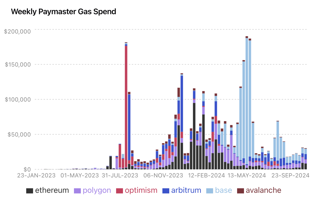 Figure 16. Weekly Paymaster Gas Spend