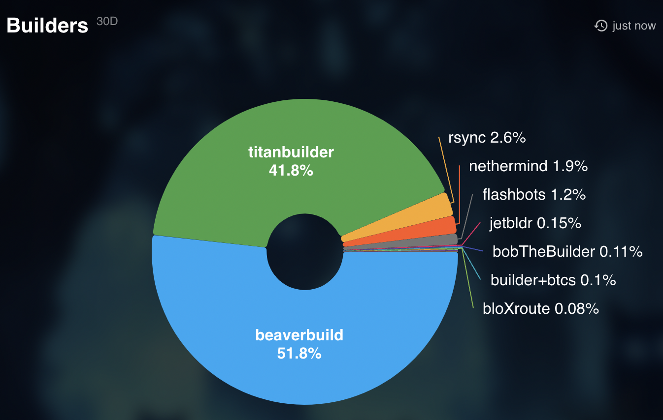 Figure 6. 30-day builder market share from September 30, 2024, libmev.com.